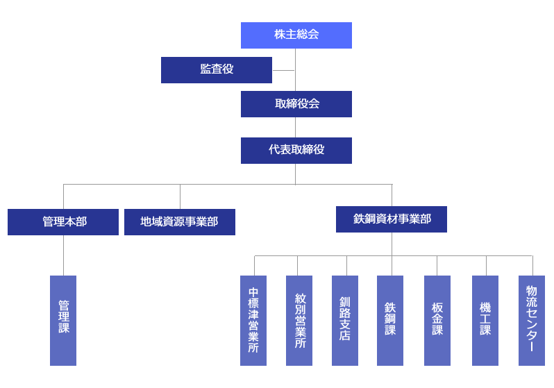 会社組織図